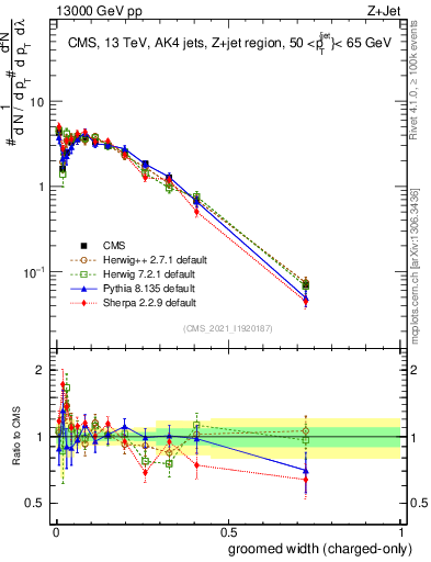 Plot of j.width.gc in 13000 GeV pp collisions