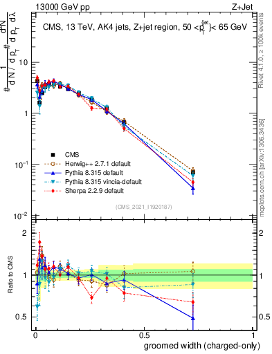 Plot of j.width.gc in 13000 GeV pp collisions