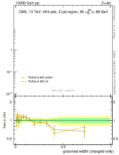 Plot of j.width.gc in 13000 GeV pp collisions