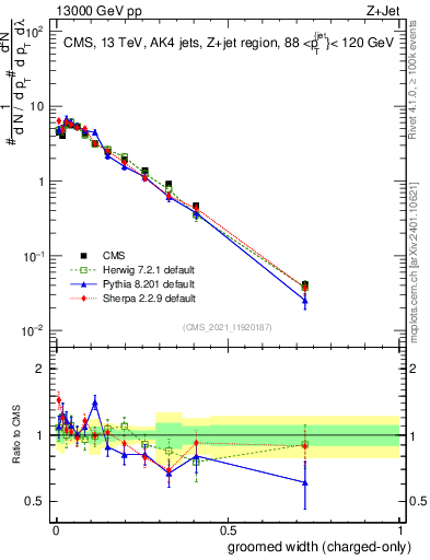 Plot of j.width.gc in 13000 GeV pp collisions