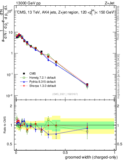 Plot of j.width.gc in 13000 GeV pp collisions