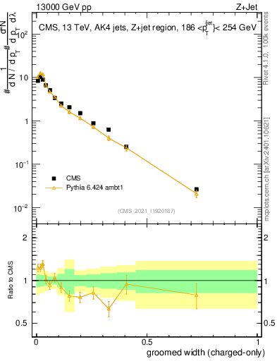Plot of j.width.gc in 13000 GeV pp collisions
