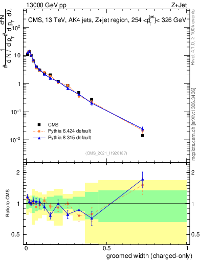 Plot of j.width.gc in 13000 GeV pp collisions