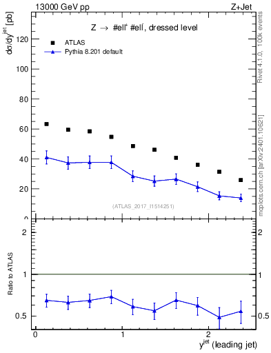 Plot of j.y in 13000 GeV pp collisions