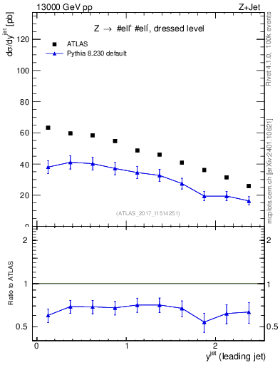 Plot of j.y in 13000 GeV pp collisions