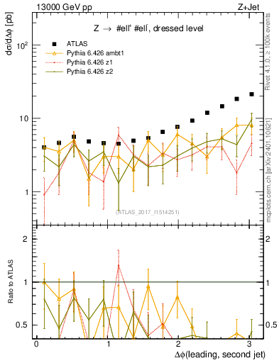 Plot of jj.dphi in 13000 GeV pp collisions