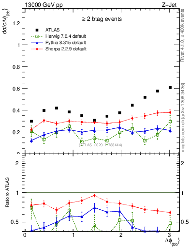 Plot of jj.dphi in 13000 GeV pp collisions