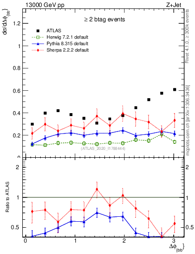 Plot of jj.dphi in 13000 GeV pp collisions