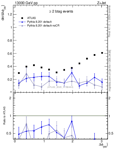 Plot of jj.dphi in 13000 GeV pp collisions