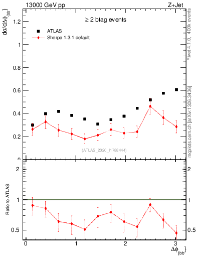 Plot of jj.dphi in 13000 GeV pp collisions