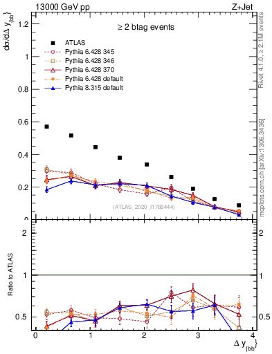 Plot of jj.dy in 13000 GeV pp collisions