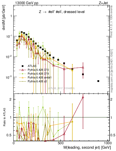 Plot of jj.m in 13000 GeV pp collisions