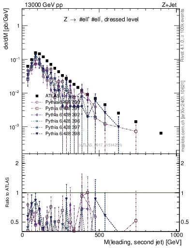 Plot of jj.m in 13000 GeV pp collisions