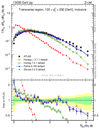 Plot of nch in 13000 GeV pp collisions