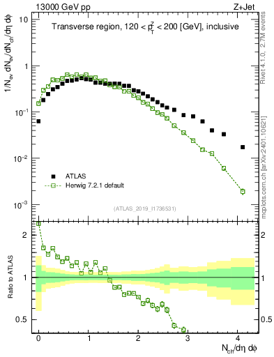 Plot of nch in 13000 GeV pp collisions