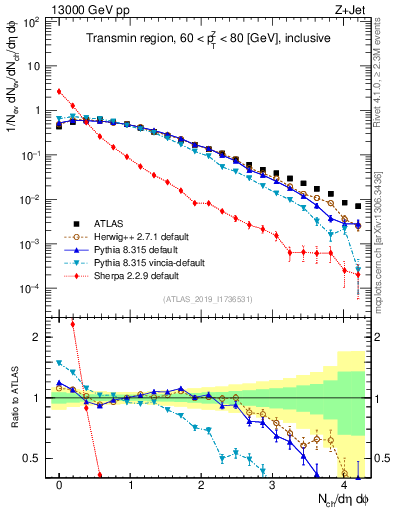 Plot of nch in 13000 GeV pp collisions