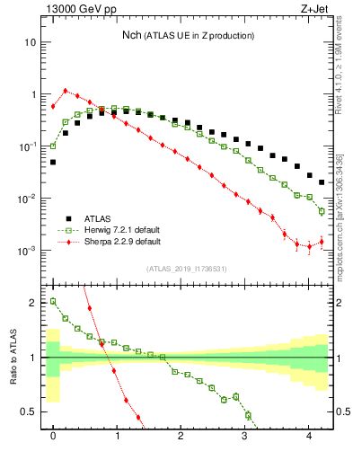Plot of nch in 13000 GeV pp collisions