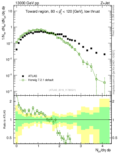 Plot of nch in 13000 GeV pp collisions