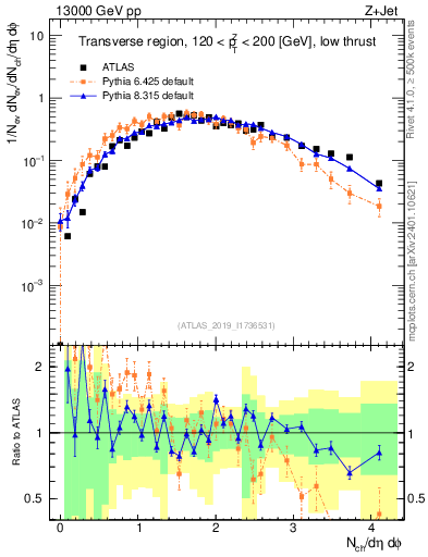 Plot of nch in 13000 GeV pp collisions