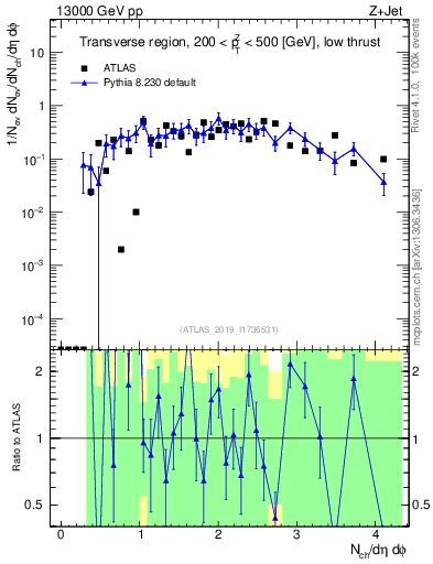 Plot of nch in 13000 GeV pp collisions