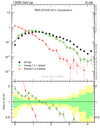 Plot of nch in 13000 GeV pp collisions