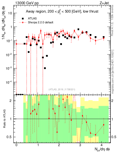 Plot of nch in 13000 GeV pp collisions