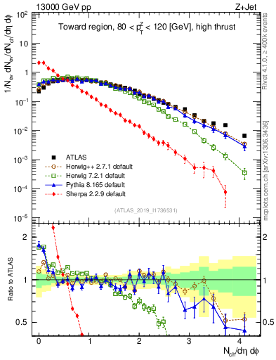 Plot of nch in 13000 GeV pp collisions