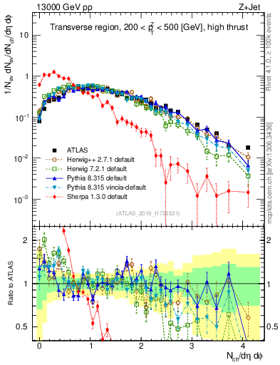 Plot of nch in 13000 GeV pp collisions
