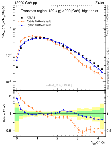 Plot of nch in 13000 GeV pp collisions