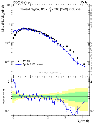 Plot of nch in 13000 GeV pp collisions