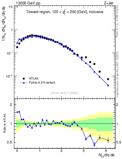 Plot of nch in 13000 GeV pp collisions