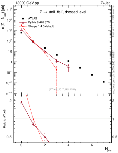 Plot of njets in 13000 GeV pp collisions