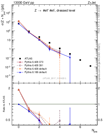 Plot of njets in 13000 GeV pp collisions