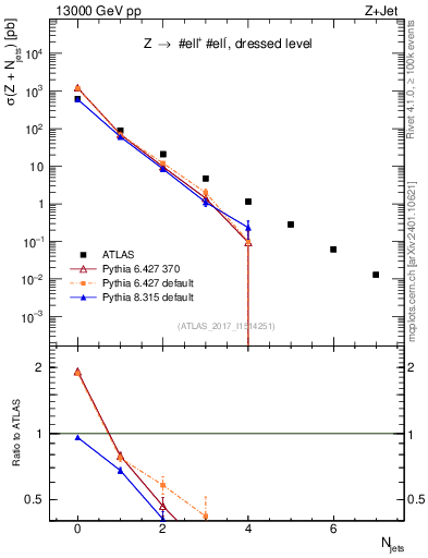 Plot of njets in 13000 GeV pp collisions