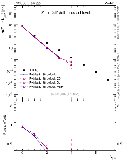 Plot of njets in 13000 GeV pp collisions