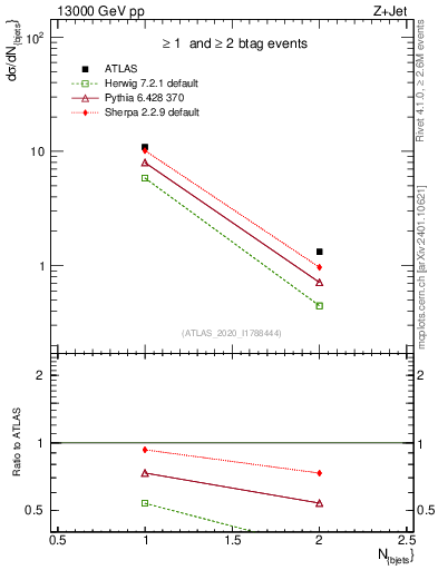 Plot of njets in 13000 GeV pp collisions