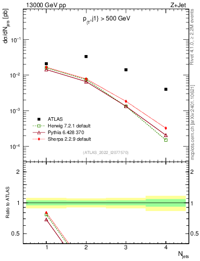 Plot of njets in 13000 GeV pp collisions