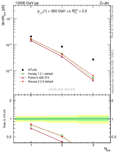 Plot of njets in 13000 GeV pp collisions