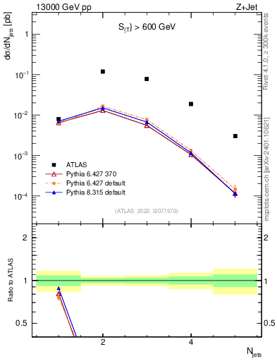 Plot of njets in 13000 GeV pp collisions
