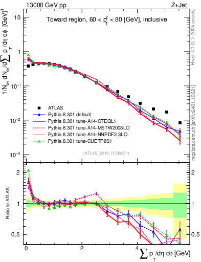 Plot of sumpt in 13000 GeV pp collisions