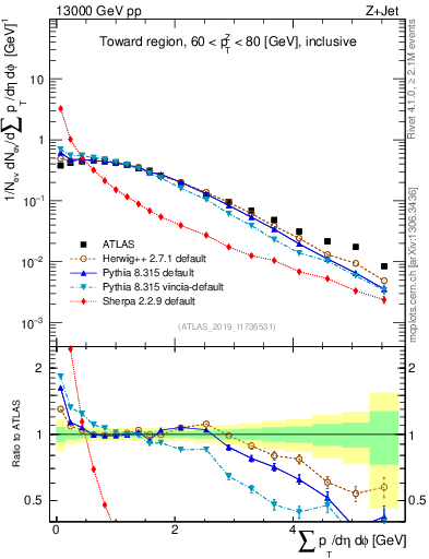 Plot of sumpt in 13000 GeV pp collisions