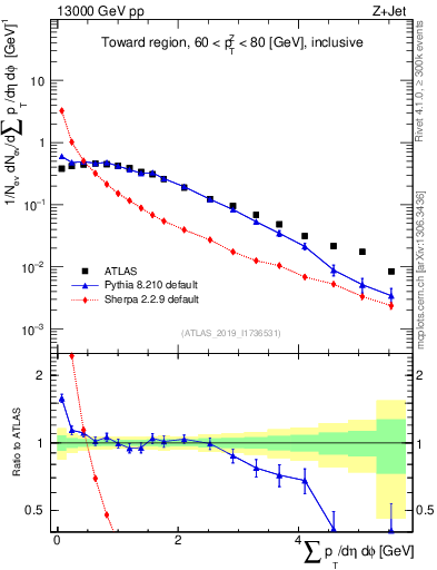 Plot of sumpt in 13000 GeV pp collisions