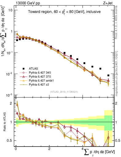 Plot of sumpt in 13000 GeV pp collisions