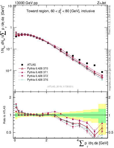 Plot of sumpt in 13000 GeV pp collisions