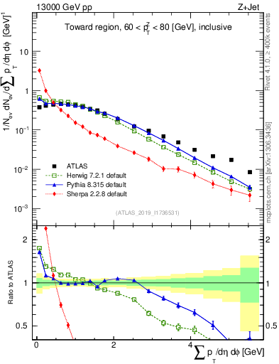 Plot of sumpt in 13000 GeV pp collisions