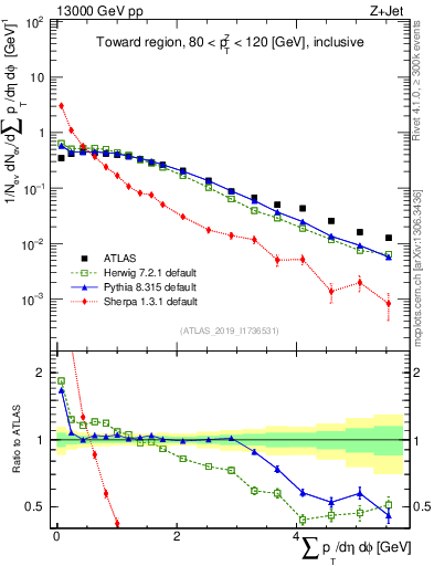 Plot of sumpt in 13000 GeV pp collisions