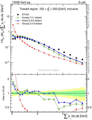 Plot of sumpt in 13000 GeV pp collisions