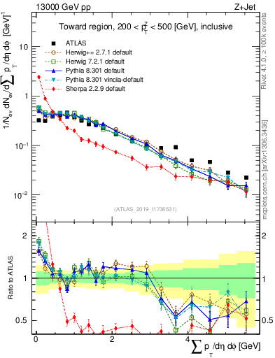 Plot of sumpt in 13000 GeV pp collisions