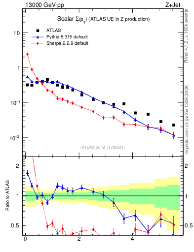 Plot of sumpt in 13000 GeV pp collisions