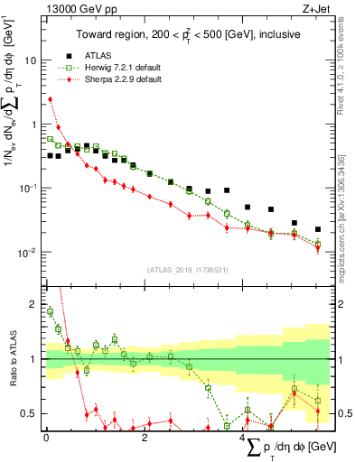 Plot of sumpt in 13000 GeV pp collisions